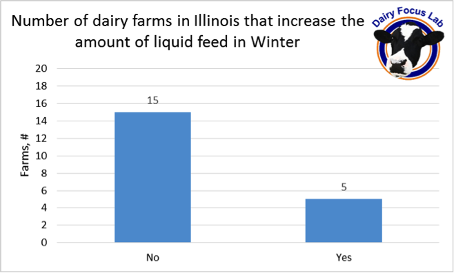 Number of dairy farms in Illinois that increase the amount of liquid feed in winter
